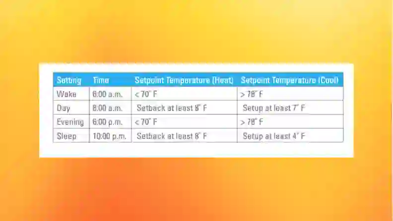 Here's the best temperature for your house to save money - Reviewed
