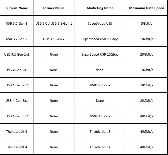What is USB-C - Reviewed