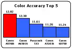 Top Performing Cameras of 2007 - Reviewed