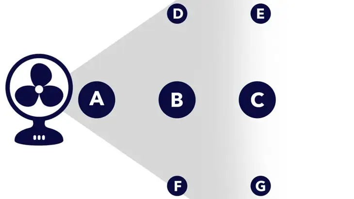 Point A was directly in front of the fan, point B was 3 ft. away, and point C was 6 ft. away. We also took measurements 4 ft. away from points B and C (points D, E, F, and G).