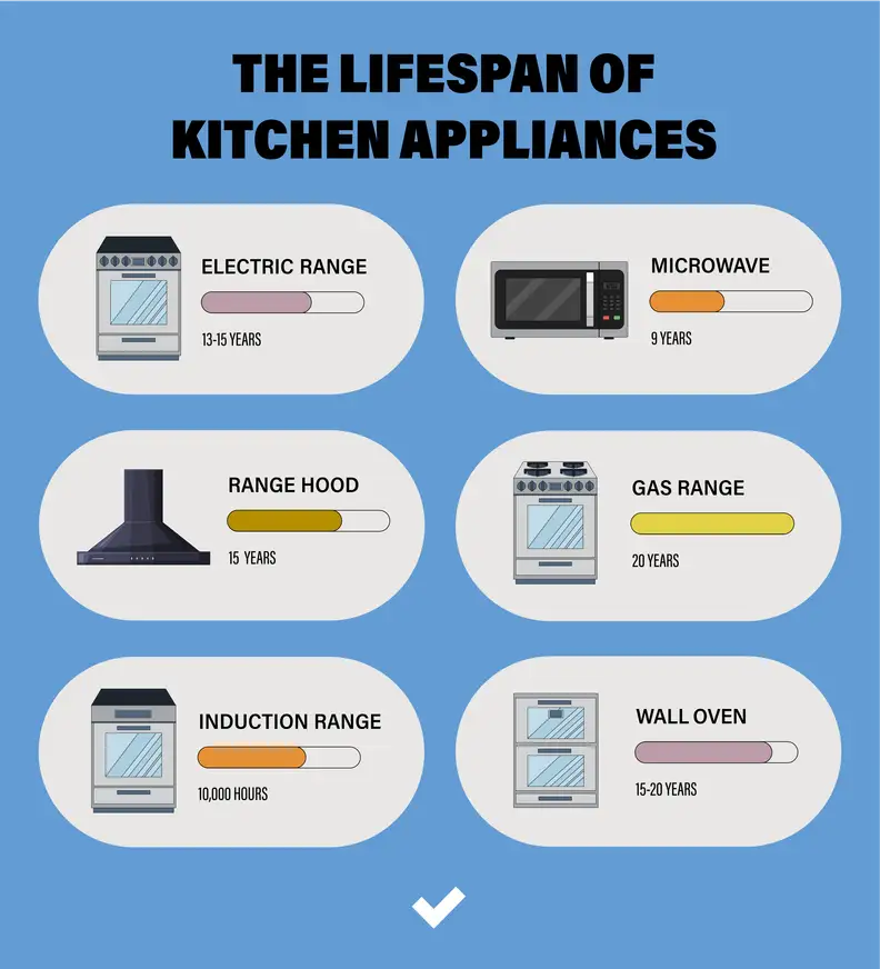 A chart showing the life expectancies of kitchen appliances.