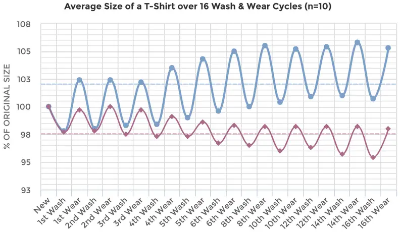 Threadbase's test data shows that the average t-shirt gets both shorter and wider in the chest after repeated wear-wash cycles.