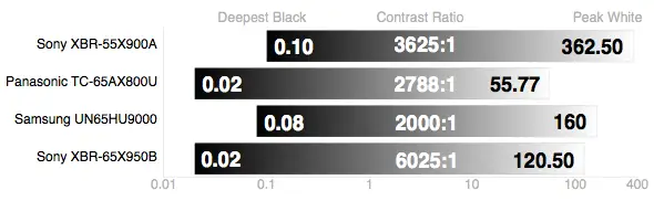 Sony XBR-65X950B contrast ratio