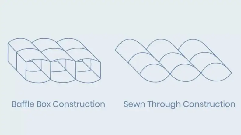 a diagram of baffle box and sewn through construction showing how baffle box creates actual boxes for the fabric