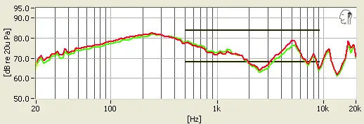 There is a greater boost in the higher bass frequencies and lower midrange frequencies than anywhere else on the audible spectrum.