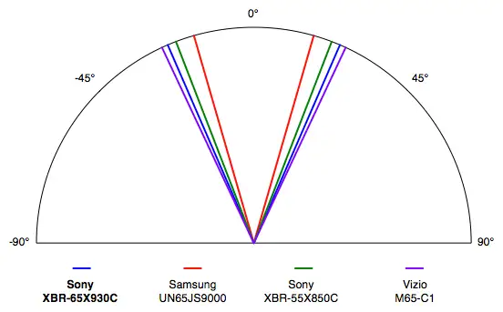 Sony XBR-65X930C science page test results