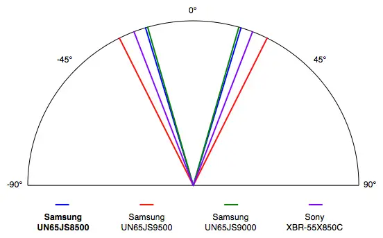 Samsung UN65JS8500 charts