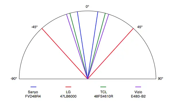 Sanyo FVD48R4 viewing angle comparison