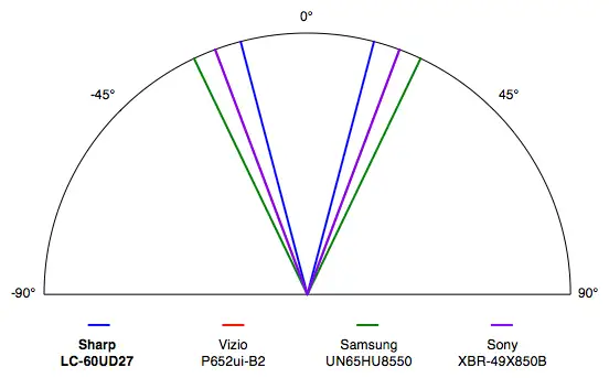 Sharp LC-60UD27 viewing angle