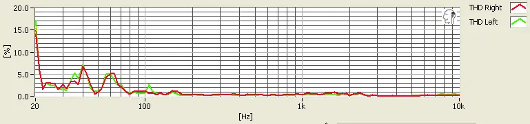 It's difficult for the human ear to pick up distortion in the sub bass and bass frequencies.