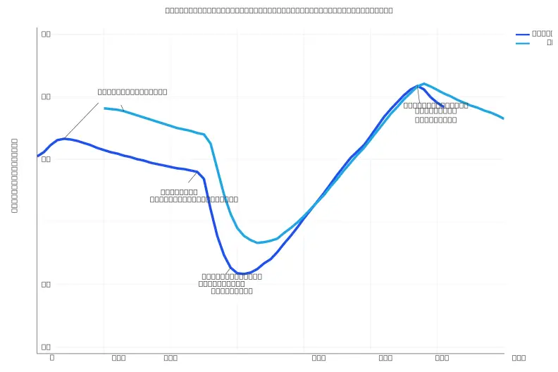 A plot of milk temperature before, during, and after being warmed gradually with warm water from a sink.
