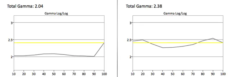 The 42LB5800 LED LCD TV's gamma sum is too bright, but calibration helped.