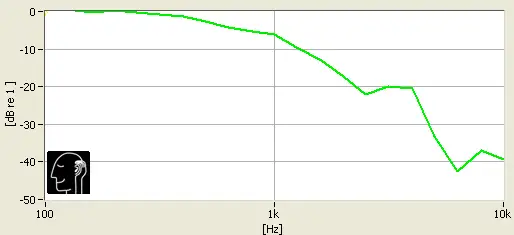 Beats Solo2 on-ears isolation chart