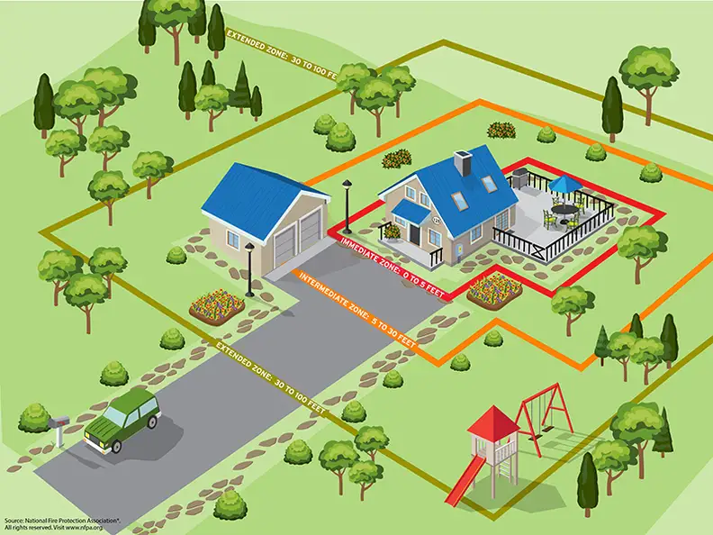 An illustration of a home and yard with different zones measured out