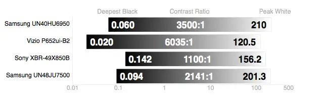 Samsung UN48JU7500 contrast ratio comparison