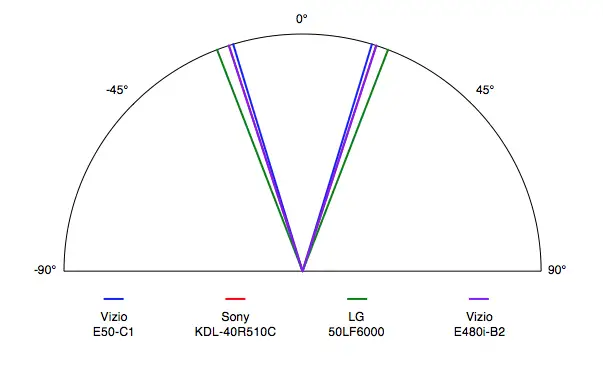 Vizio E50-C1 Viewing Angle