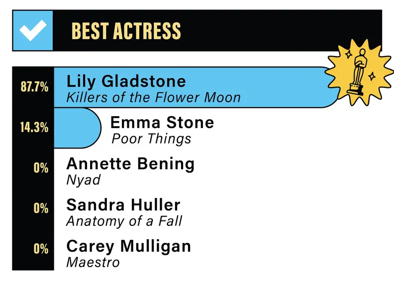 A bar graph depicting the results of the Reviewed staff poll for Best Actress: 87.7% for Lily Gladstone in Killers of the Flower Moon, 14.3% for Emma Stone in Poor Things, 0% for Annette Bening in Nyad, 0% for Sandra Huller in Anatomy of a Fall, 0% for Carey Mulligan in Maestro.