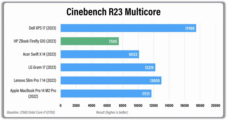 A horizontal bar graph showing results from a laptop test.