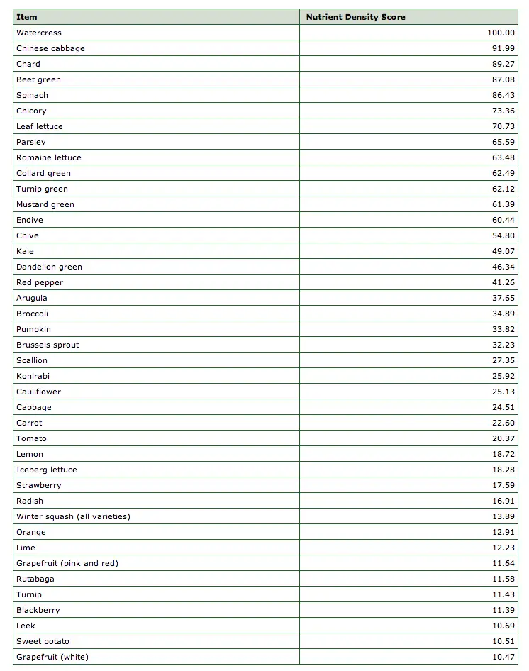 The rankings of the study's 