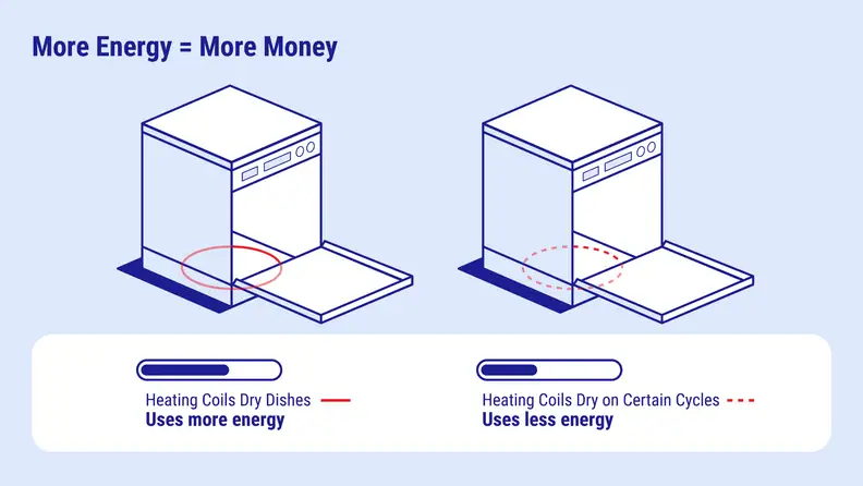 Two graphics of dishwashers showing their energy use levels