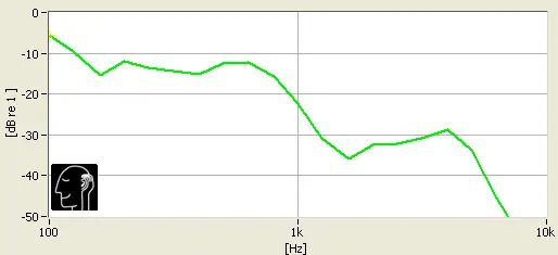 The custom molds work their magic here, lowering the relative volume of bass and midrange sounds by half.