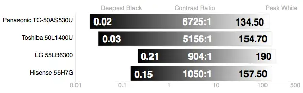 Hisense 55H7G contrast chart