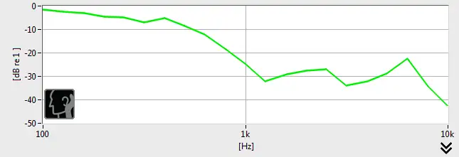 A chart detailing the isolation performance of the RHA Audio S500i.