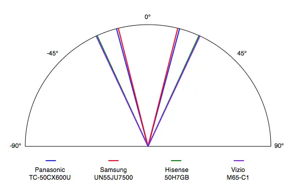 Panasonic TC-50CX600U Viewing Angle