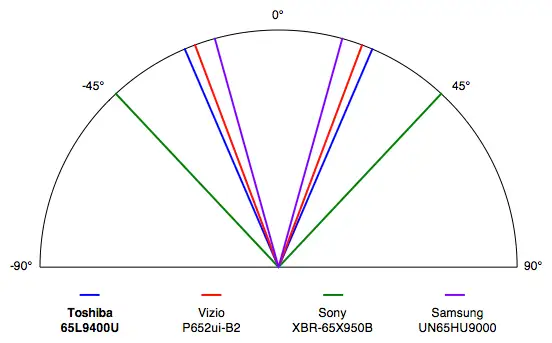 Toshiba 65L9400U viewing angle test