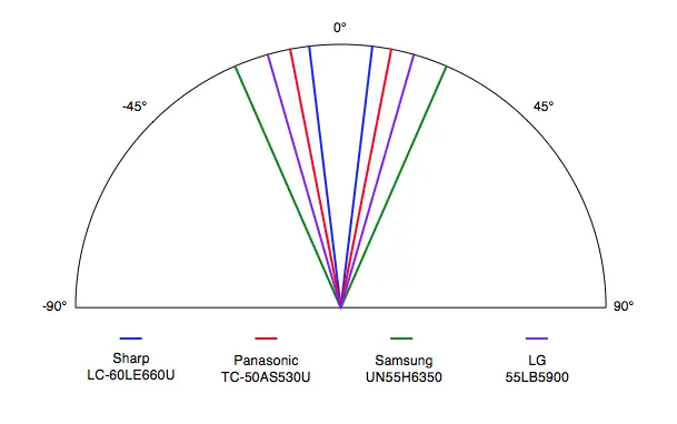 Sharp LC-60LE660U viewing angle