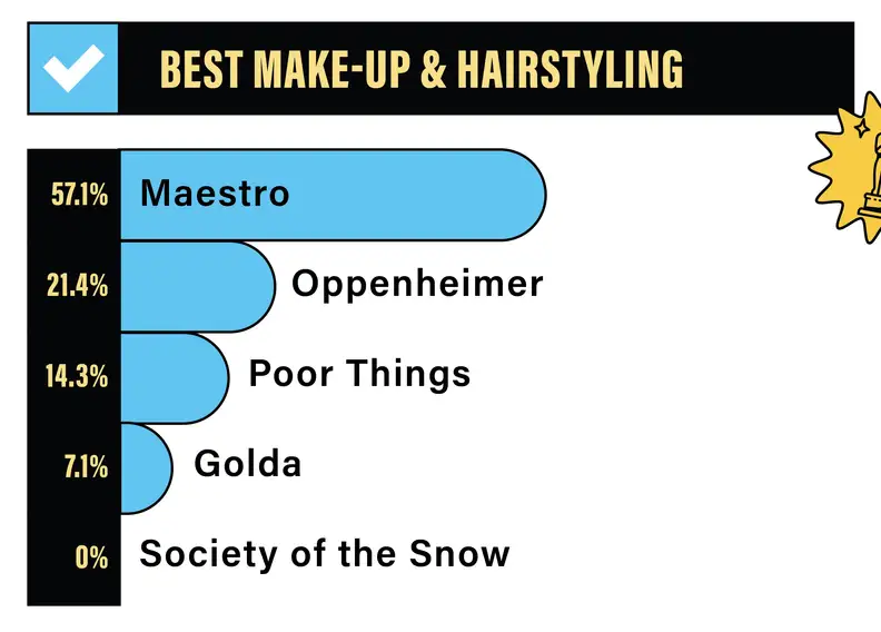 A bar graph depicting the Reviewed staff rankings for Best Make-up and Hairstyling: 57.1% for Maestro, 21.4% for Oppenheimer, 14.3% for Poor Things, 7.1% for Golda, 0% for Society of the Snow.