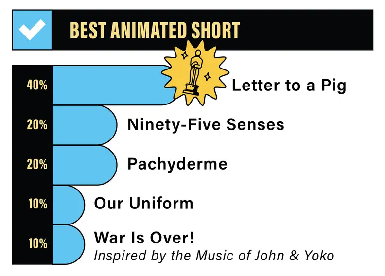 A bar graph depicting the Reviewed staff rankings for Best Animated Short: 40% for Letter to a Pig, 20% for Ninety-Five Senses, 20% for Pachyderme, 10% for Our Uniform, and 0% for War Is Over!