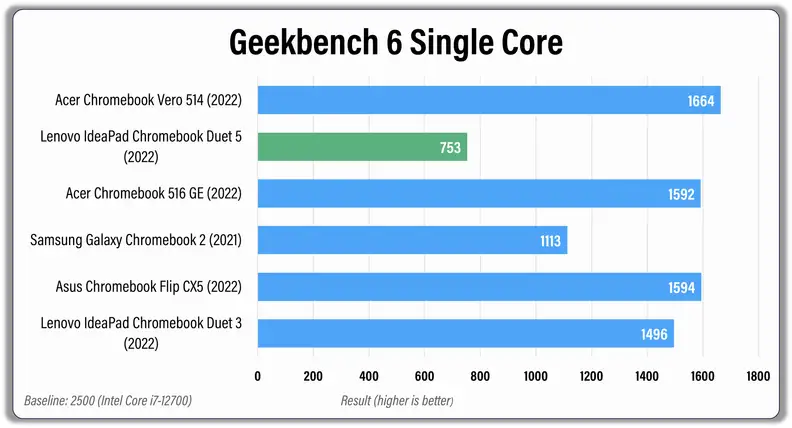 A horizontal bar graph with colored bars comparing the testing results of several laptops.