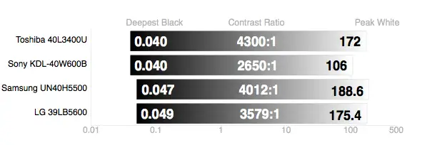 LG 39LB5600 contrast ratio comparison
