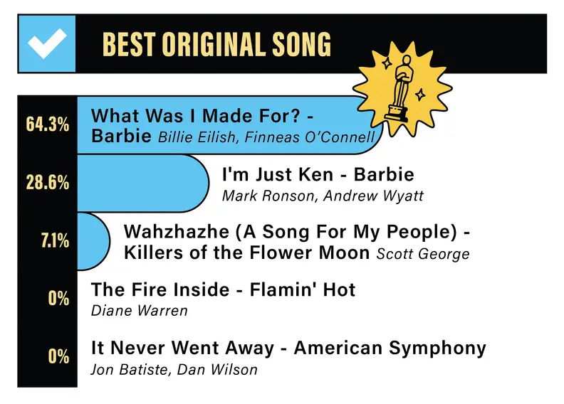 A bar graph depicting the Reviewed staff rankings for Best Original Song: 64.3% for What Was I Made For? from Barbie, 28.6% for I’m Just Ken from Barbie, 7.1% for Wahzhazhe (A Song for My People) from Killers of the Flower Moon, 0% for The Fire Inside from Flamin’ Hot, and 0% for It Never went Away from American Symphony.