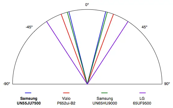 Samsung UN55JU7500 science