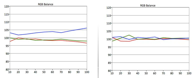 The Samsung UN40H5500's RGB balance