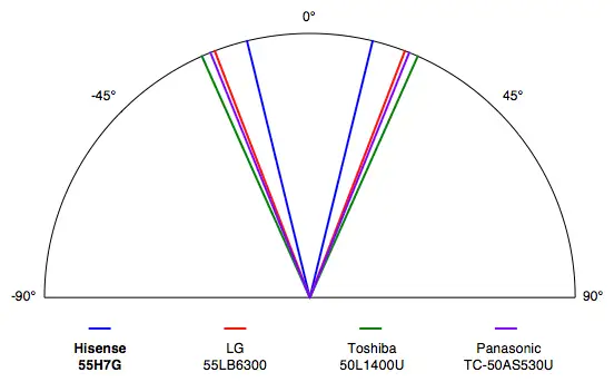 Hisense 55H7G viewing angle