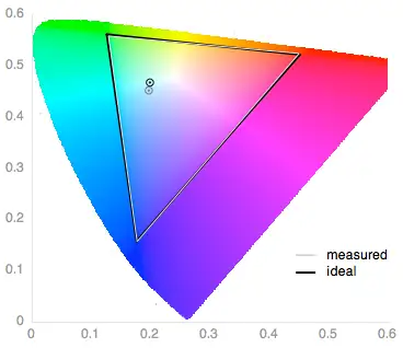 The Samsung Galaxy Tab Pro 8.4 inch's color performance.