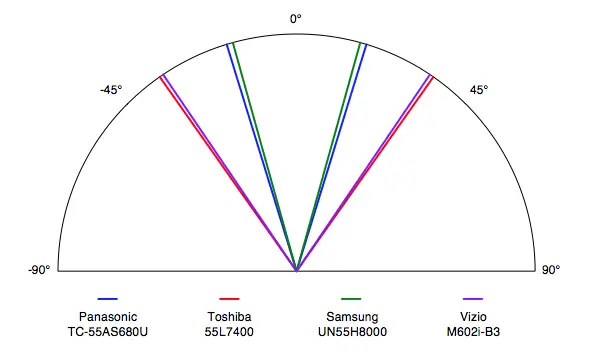 TC-55AS680U viewing angle comparison