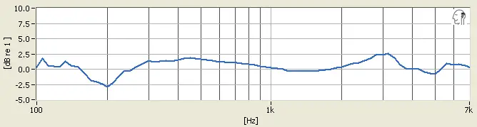 Phiaton Fusion MS 430 tracking chart