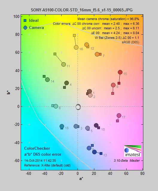 Best color score for Sony A5100.