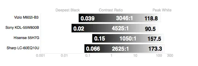 Sharp LC60EQ10U contrast ratio comparison