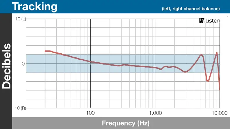 A chart of the Focal Sphear's tracking.