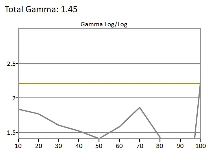 SDR Gamma