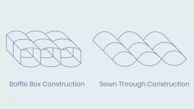a diagram of baffle box and sewn through construction showing how baffle box creates actual boxes for the fabric