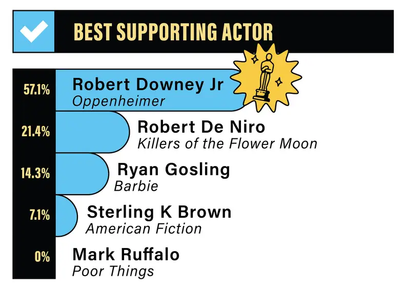 A bar graph depicting the Reviewed staff rankings for Best Supporting Actor: 57.1% for Robert Downey Jr. in Oppenheimer, 21.4% for Robert De Niro in Killers of the Flower Moon, 14.3% for Ryan Gosling in Barbie, 7.1% for Sterling K. Brown in American Fiction, and 0% for Mark Ruffalo in Poor Things.