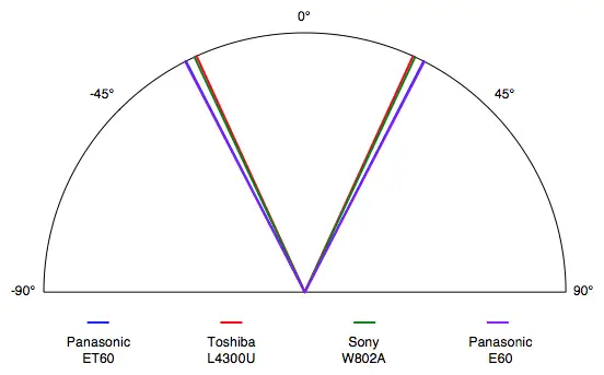 The ET60's total viewing angle of 54° is about average for an LED display.