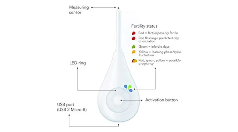 Daysy with labels to show what lights and buttons do