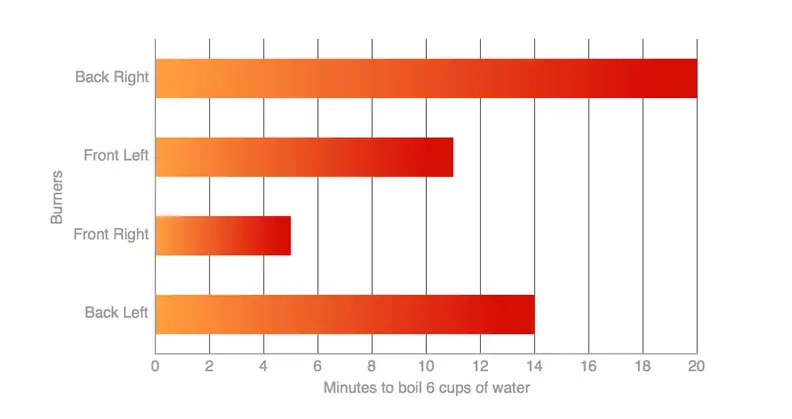 The front right burner was the best at boiling. (Note: The back right burner timed out before bringing any water to the boil.)